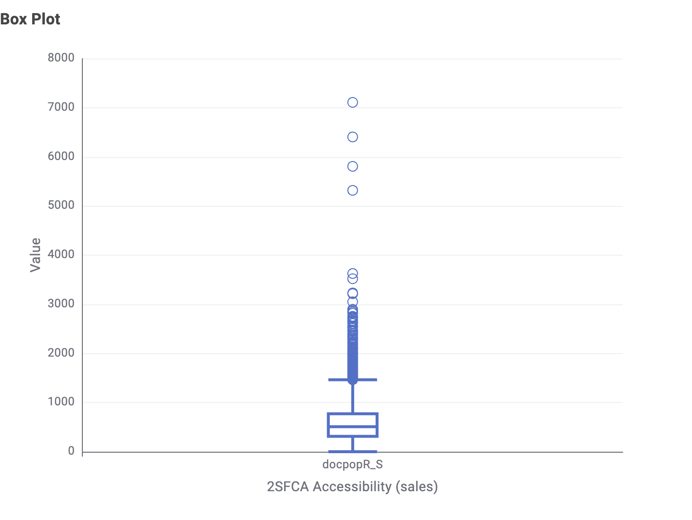 Box plot of obesity and accessibility