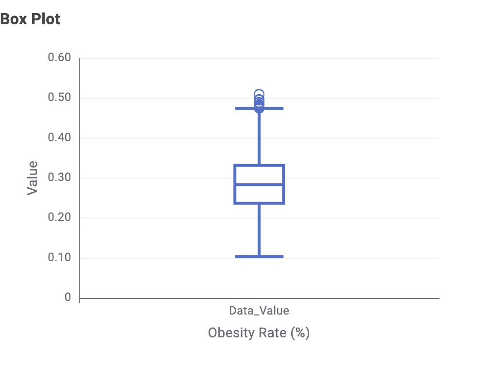 Box plot of obesity and accessibility