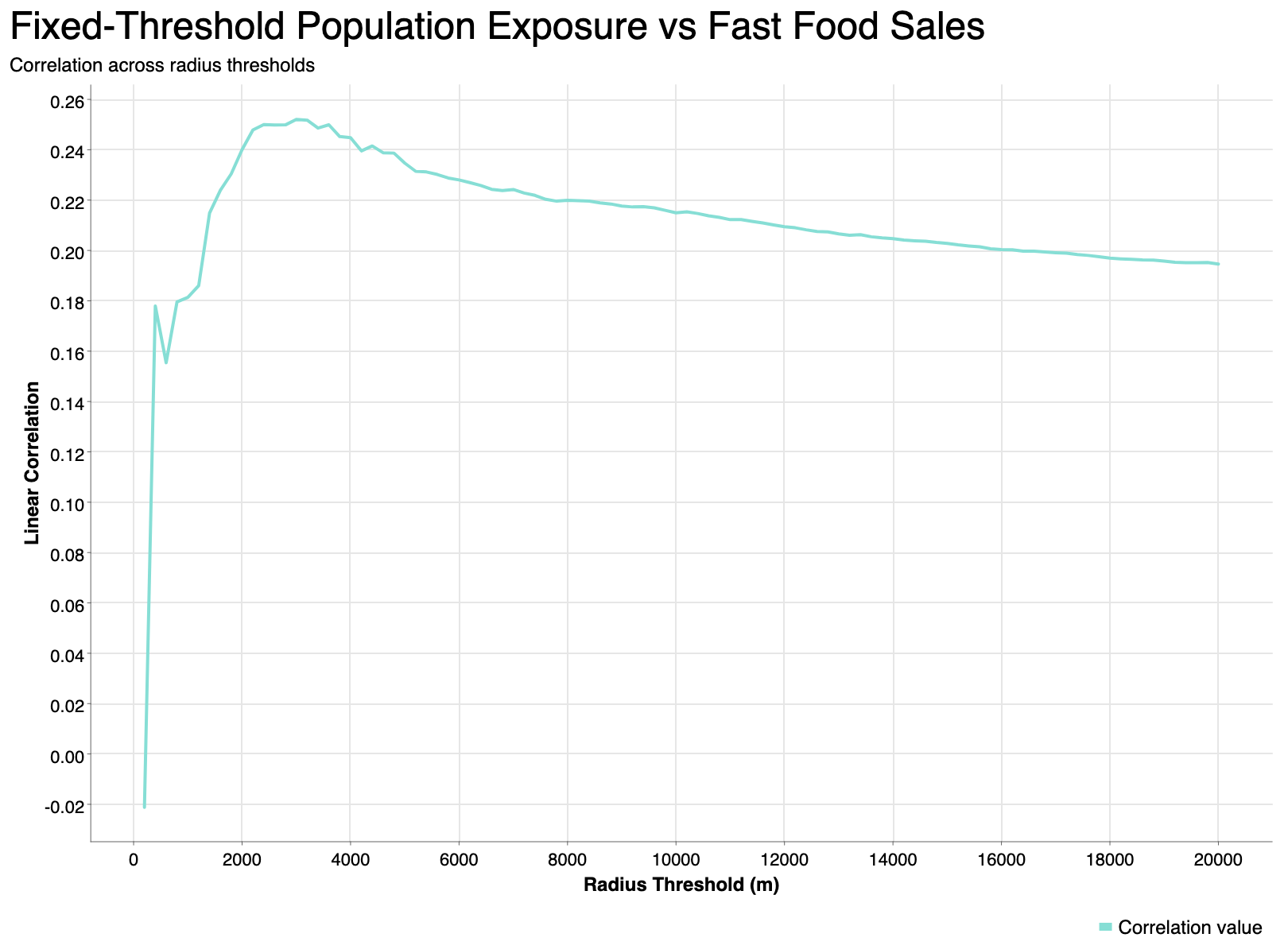 Correlation between population exposure and fast food sales volume across spatial scales