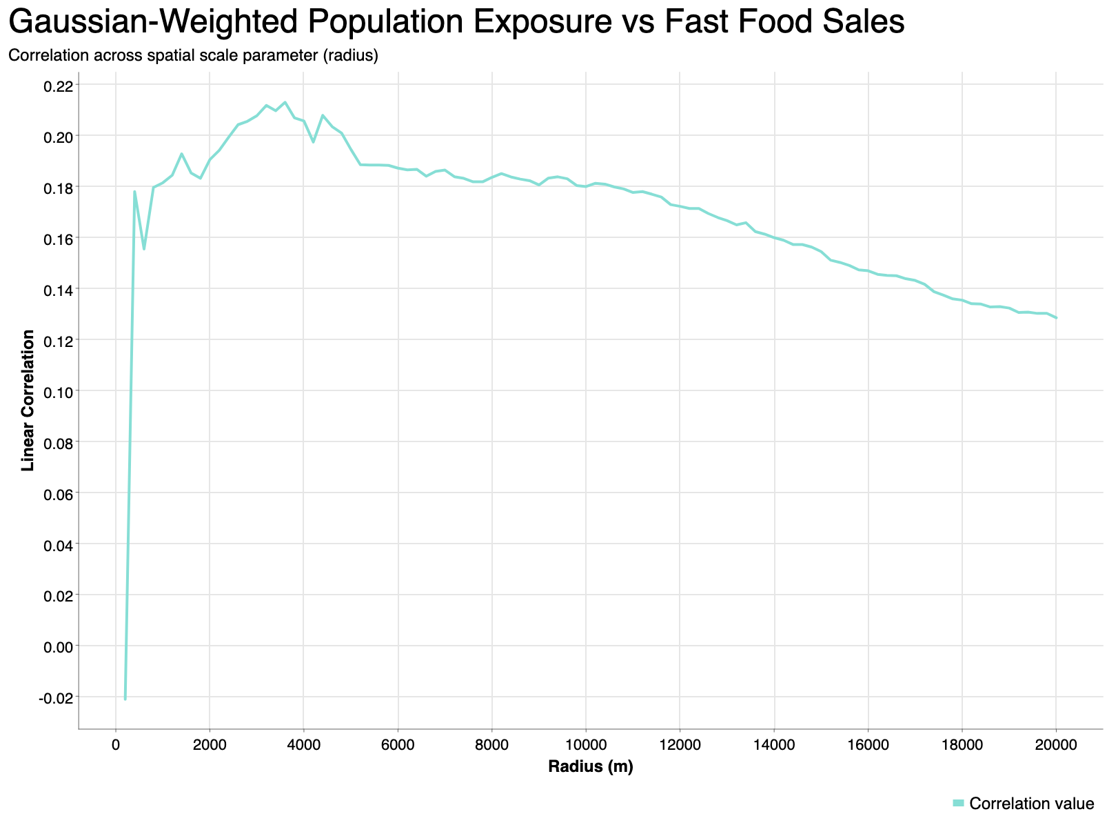 Correlation between population exposure and fast food sales volume across spatial scales