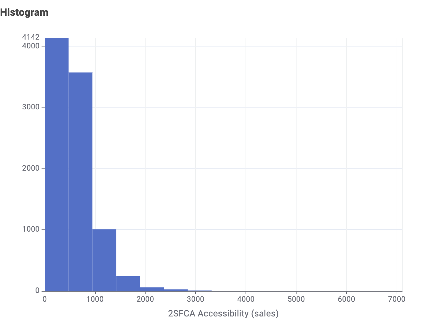 Histogram of obesity and accessibility