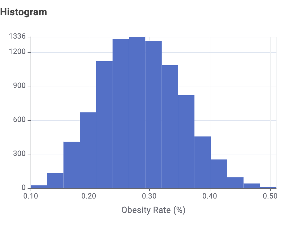 Histogram of obesity and accessibility