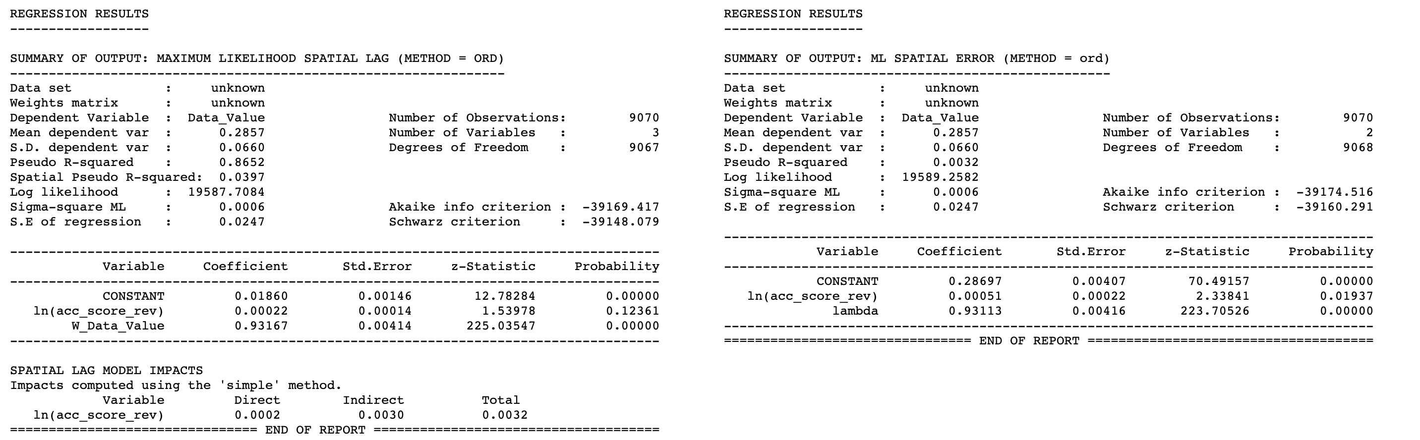 Maximum likelihood spatial lag regression results