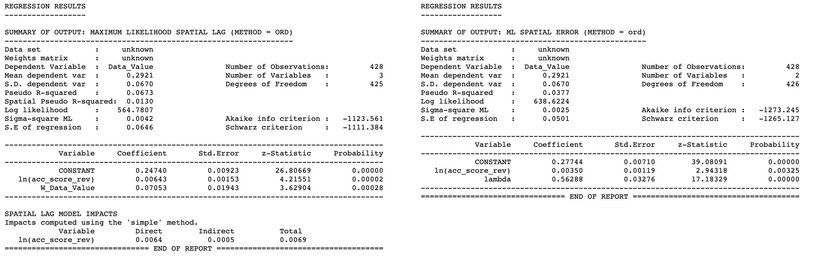 Spatial lag and error regression controlling for urbanicity
