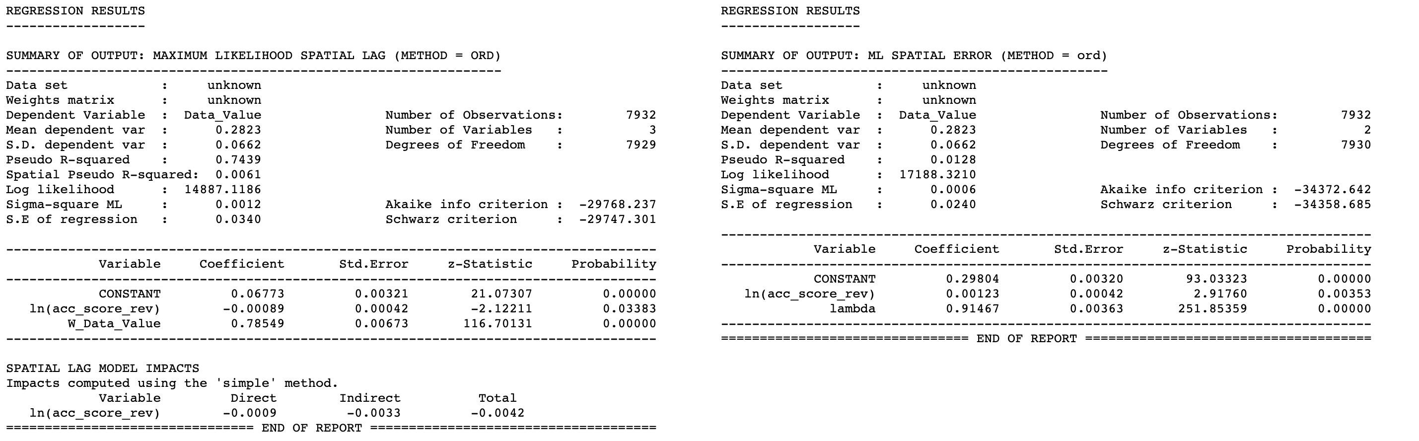 Spatial lag and error regression controlling for urbanicity